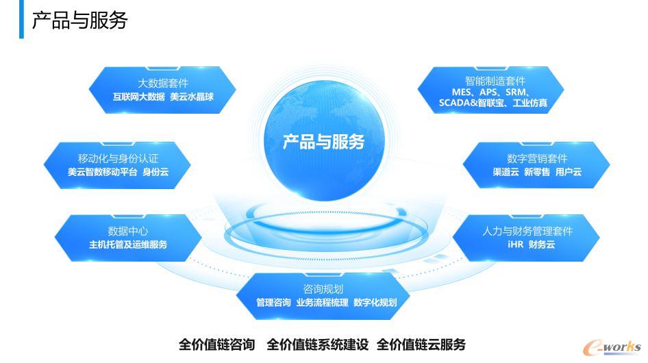 美云智数 连通全产业链，为企业数字化转型赋能